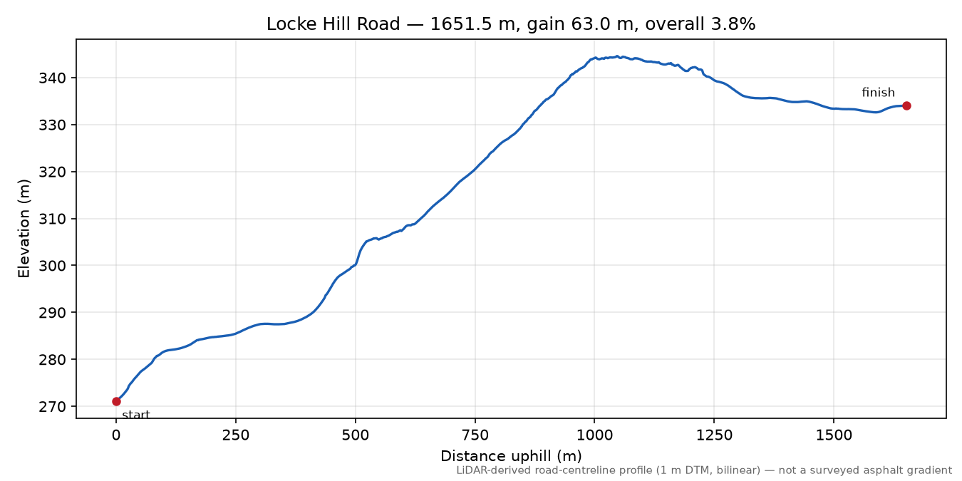 Locke Hill Road elevation profile