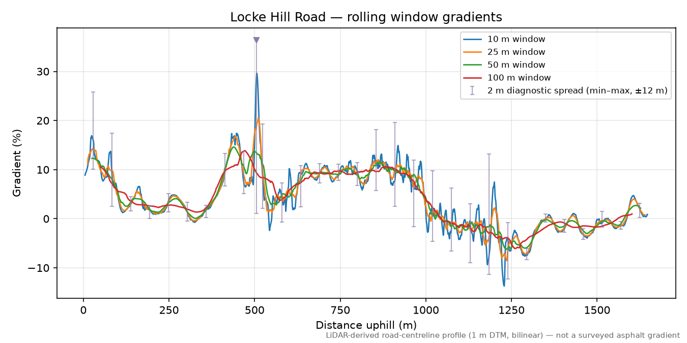 Locke Hill Road rolling gradient profile