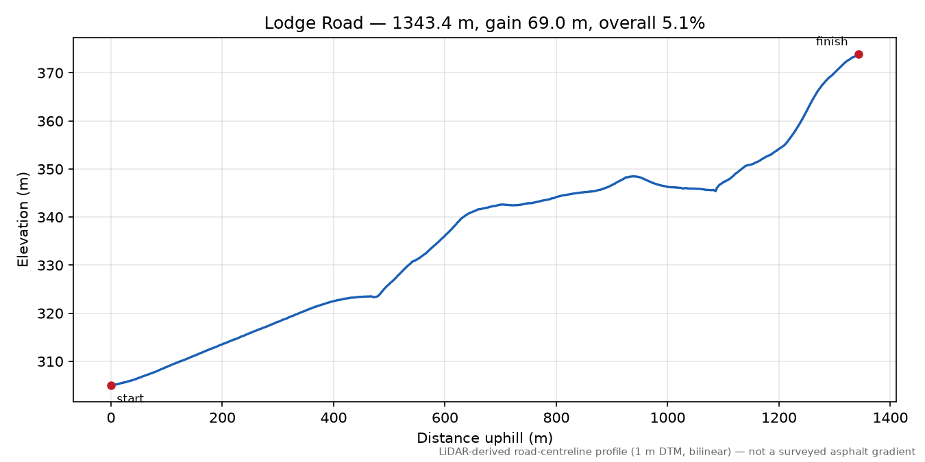 Lodge Road elevation profile