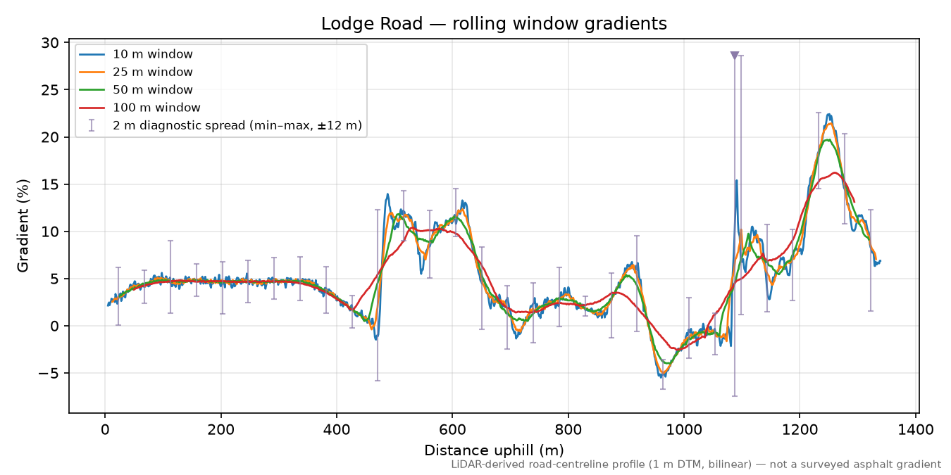 Lodge Road rolling gradient profile
