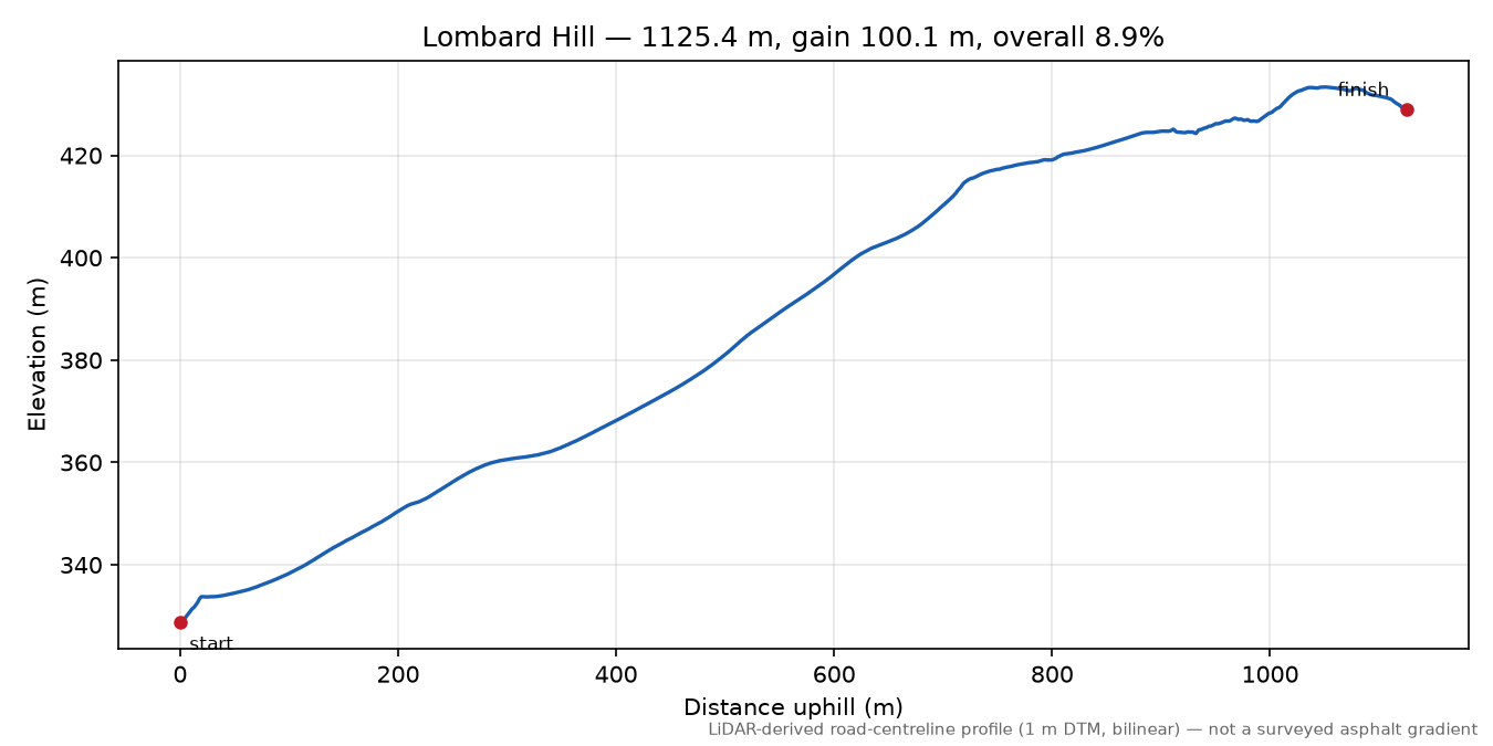 Lombard Hill elevation profile
