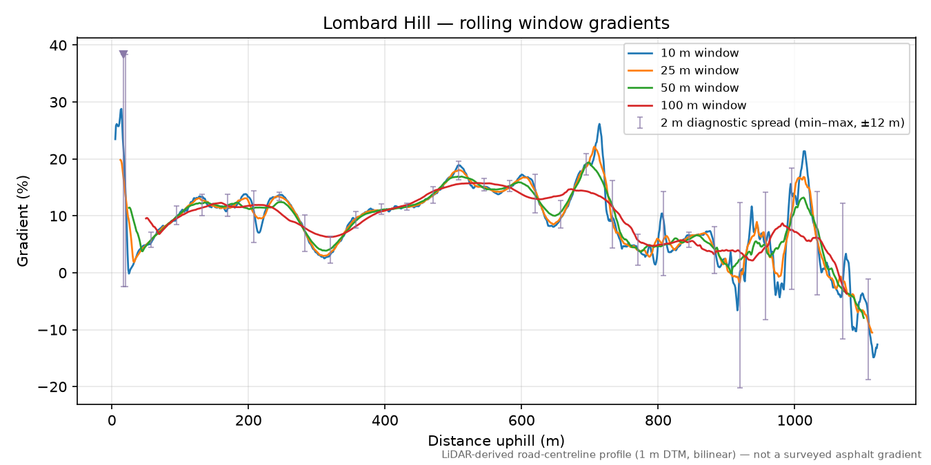 Lombard Hill rolling gradient profile
