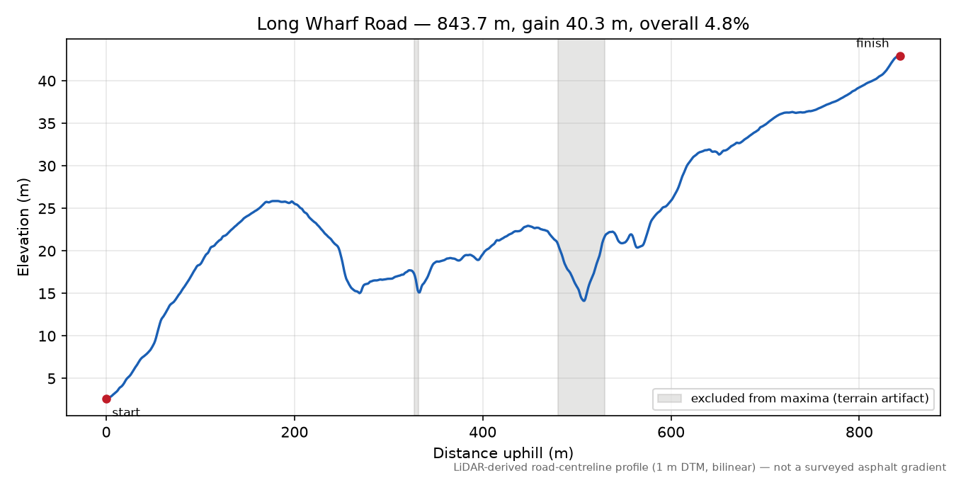 Long Wharf Road elevation profile