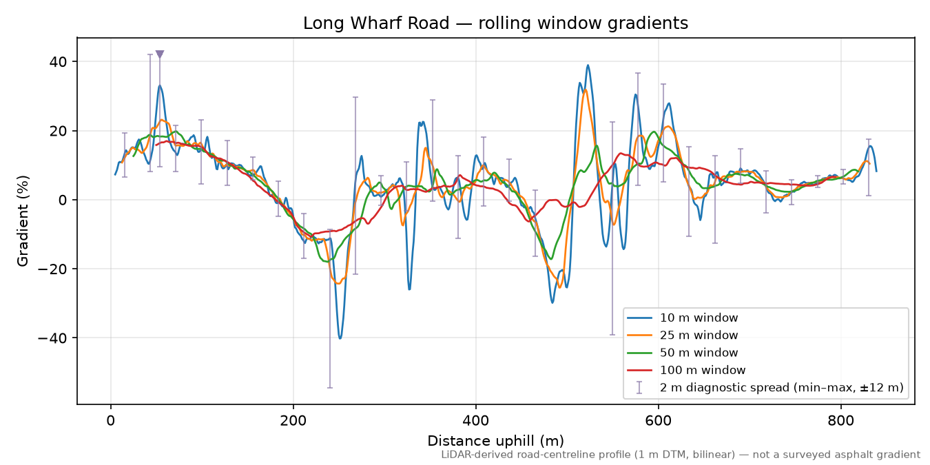 Long Wharf Road rolling gradient profile