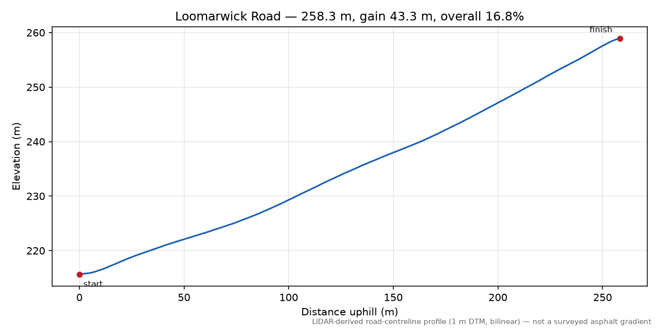 Loomarwick Road elevation profile