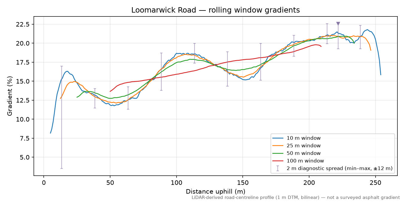 Loomarwick Road rolling gradient profile