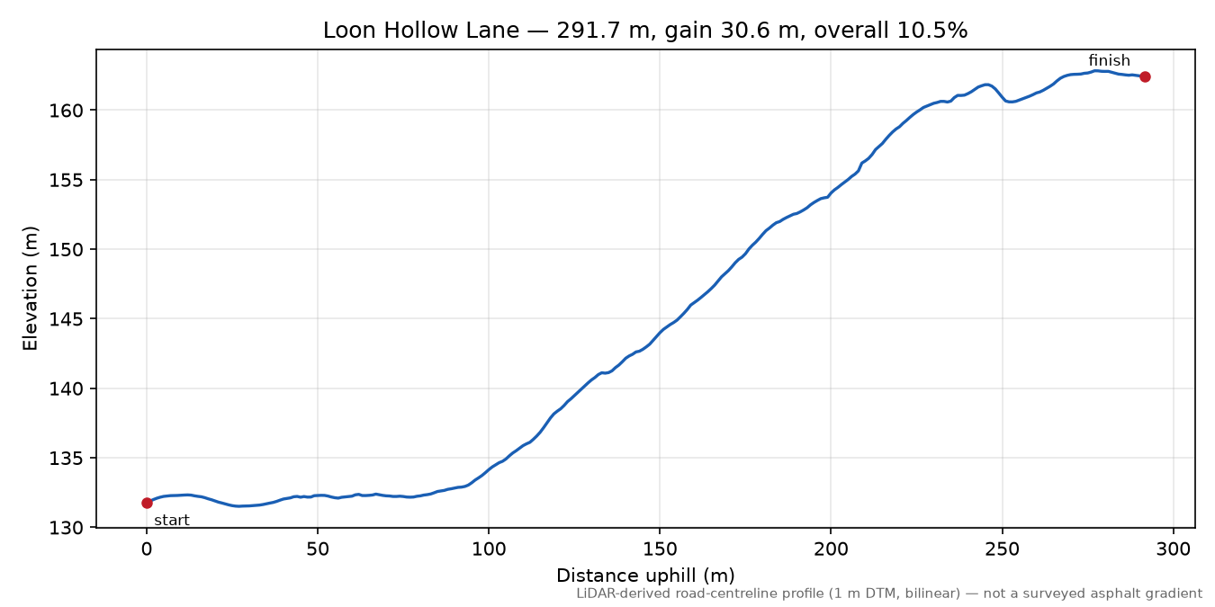 Loon Hollow Lane elevation profile