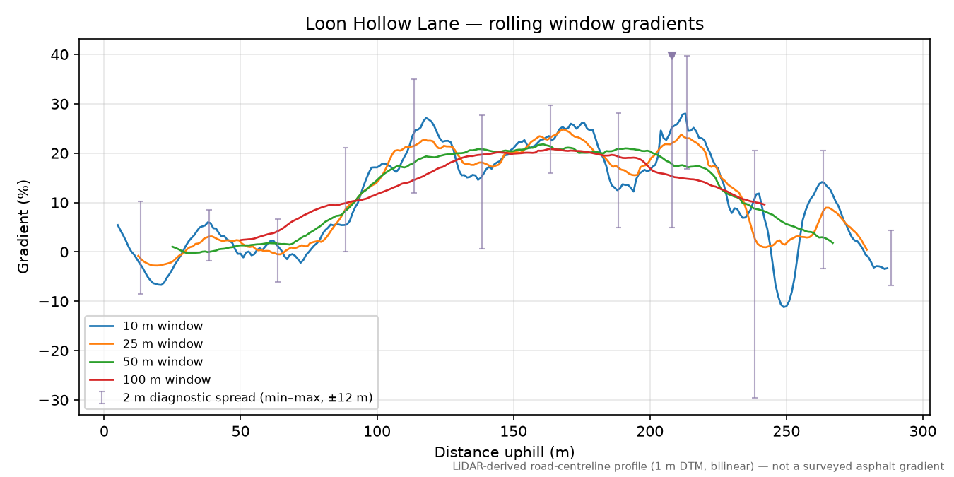 Loon Hollow Lane rolling gradient profile