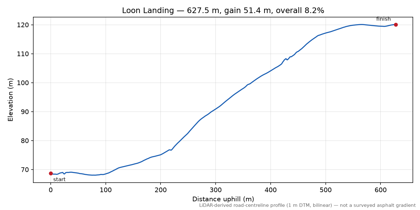 Loon Landing elevation profile