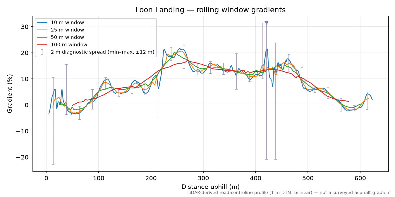 Loon Landing rolling gradient profile