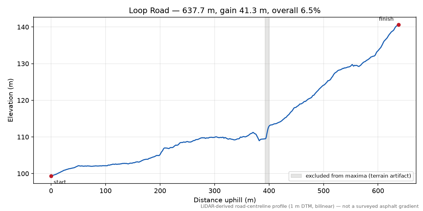 Loop Road elevation profile