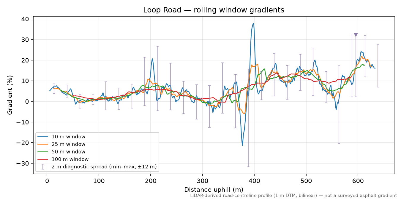 Loop Road rolling gradient profile