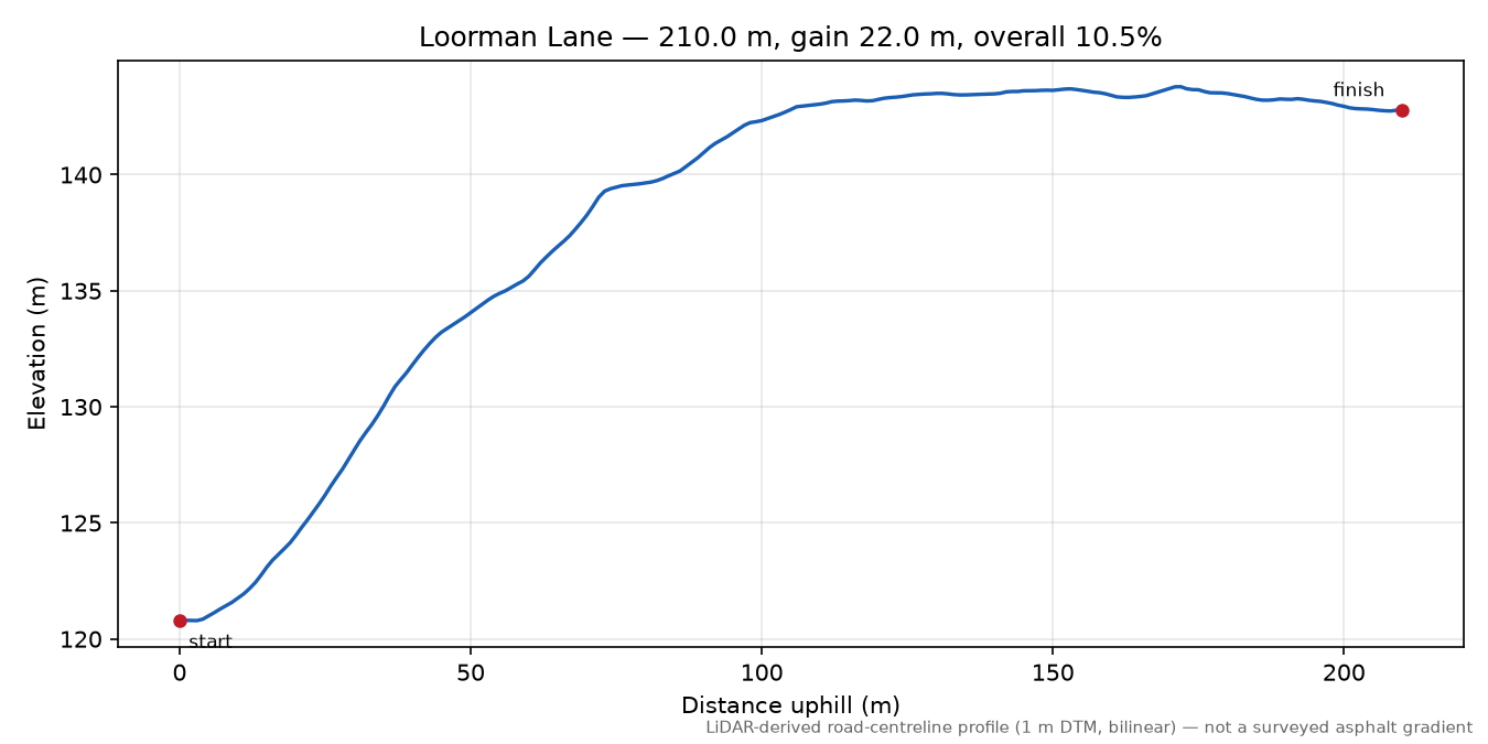 Loorman Lane elevation profile