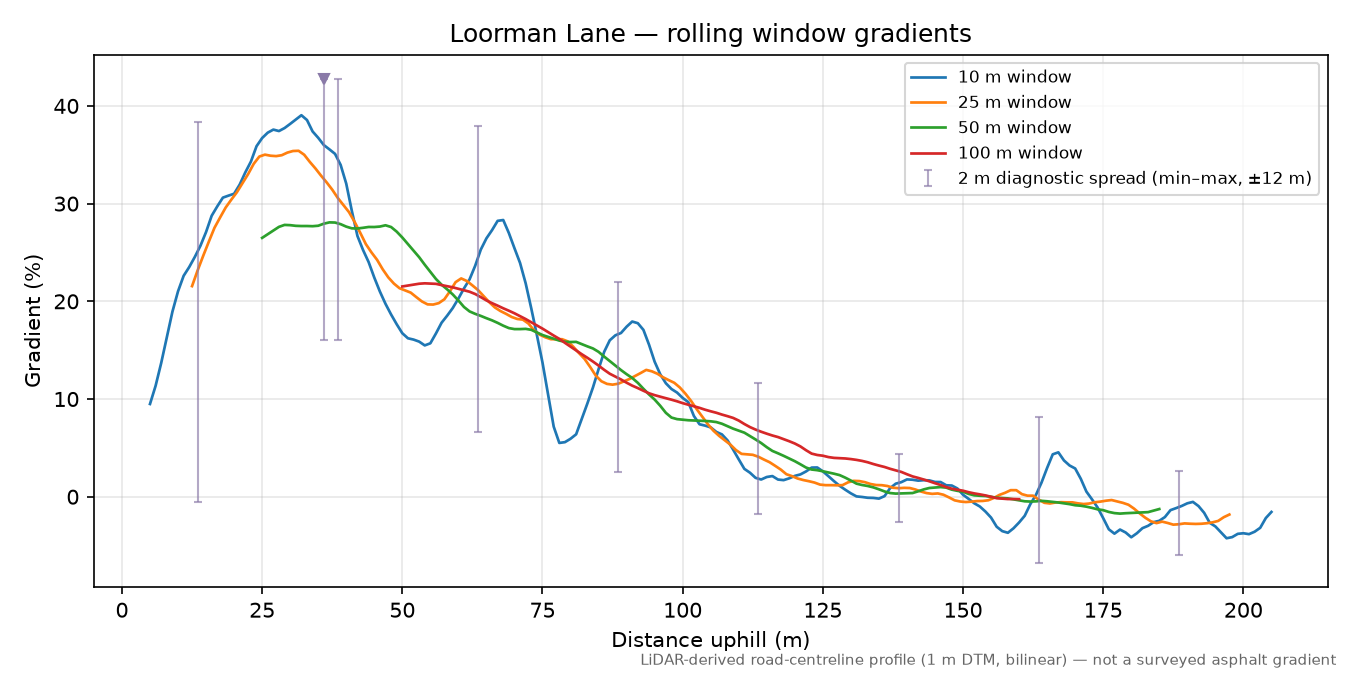 Loorman Lane rolling gradient profile