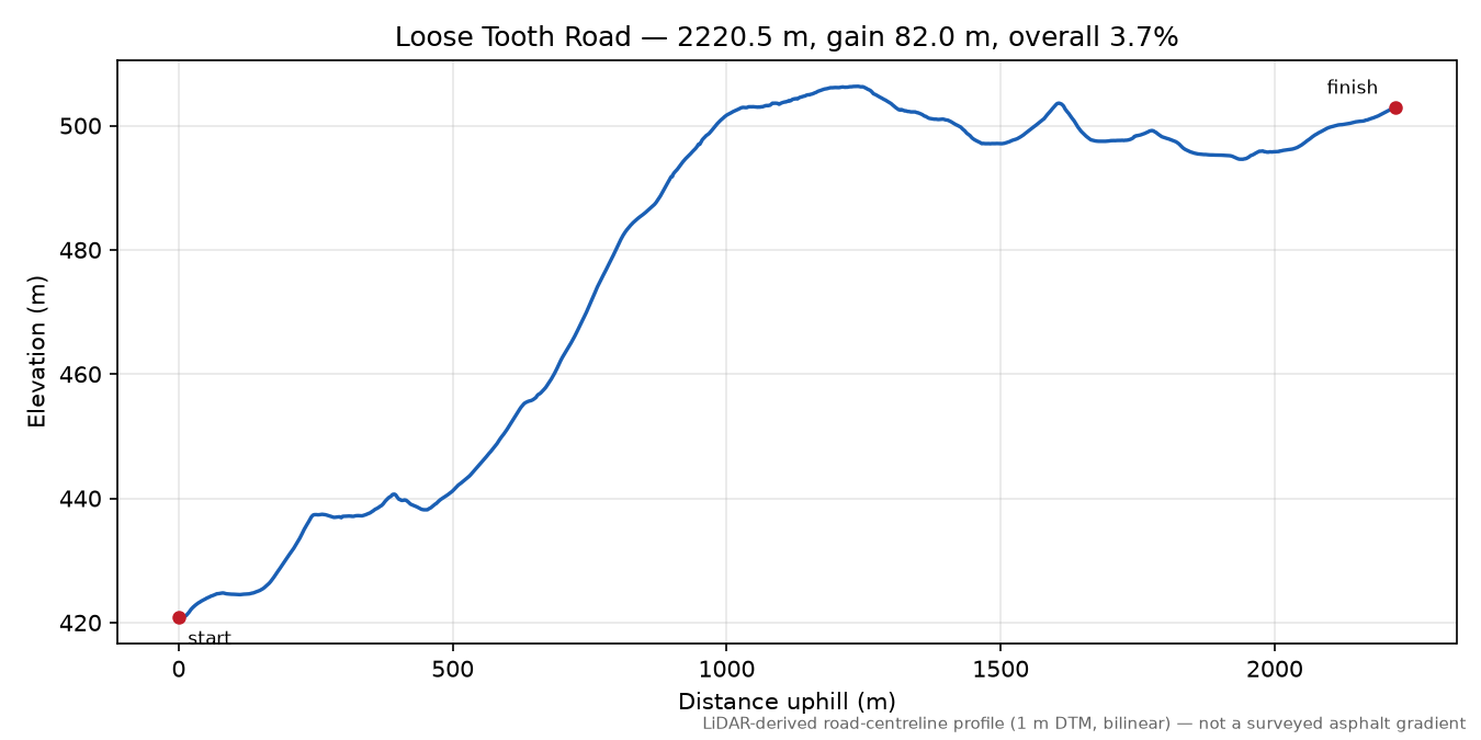 Loose Tooth Road elevation profile