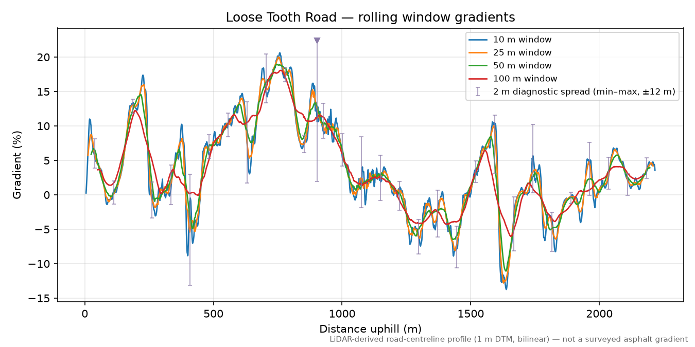 Loose Tooth Road rolling gradient profile
