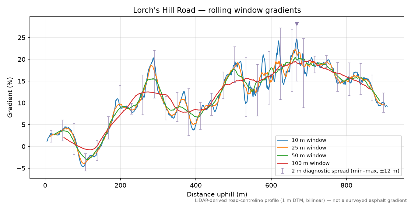 Lorch's Hill Road rolling gradient profile