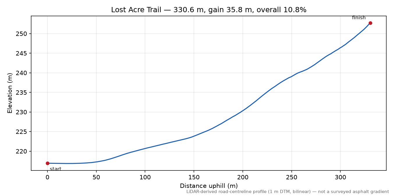 Lost Acre Trail elevation profile