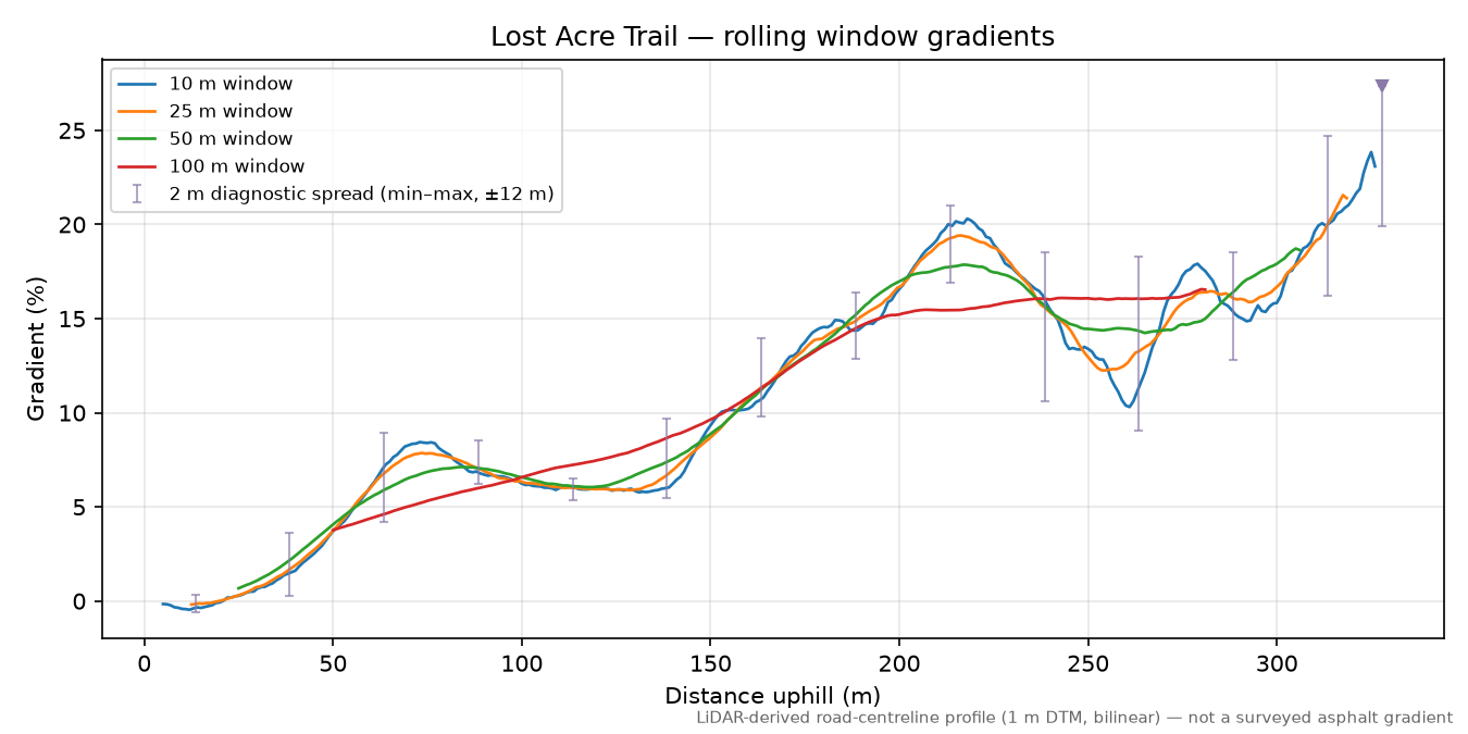 Lost Acre Trail rolling gradient profile