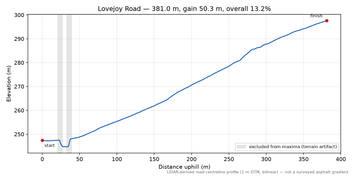 Lovejoy Road elevation profile