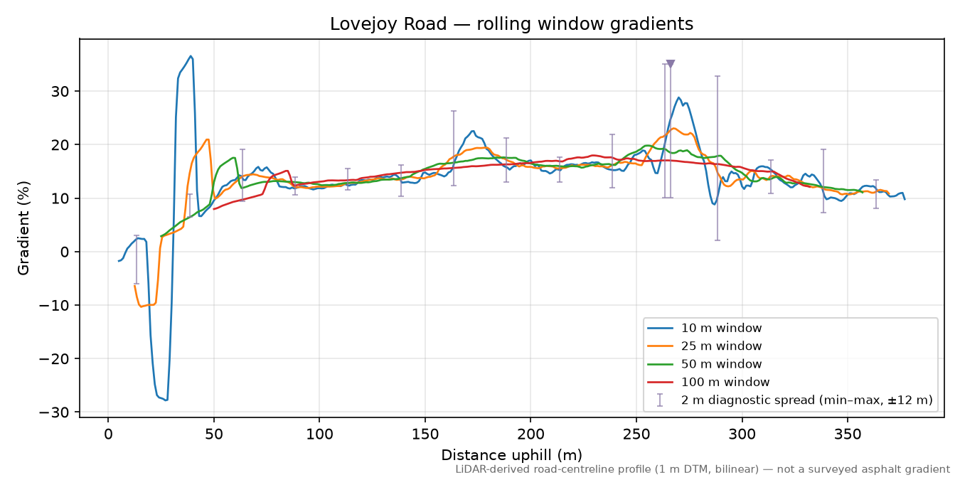 Lovejoy Road rolling gradient profile