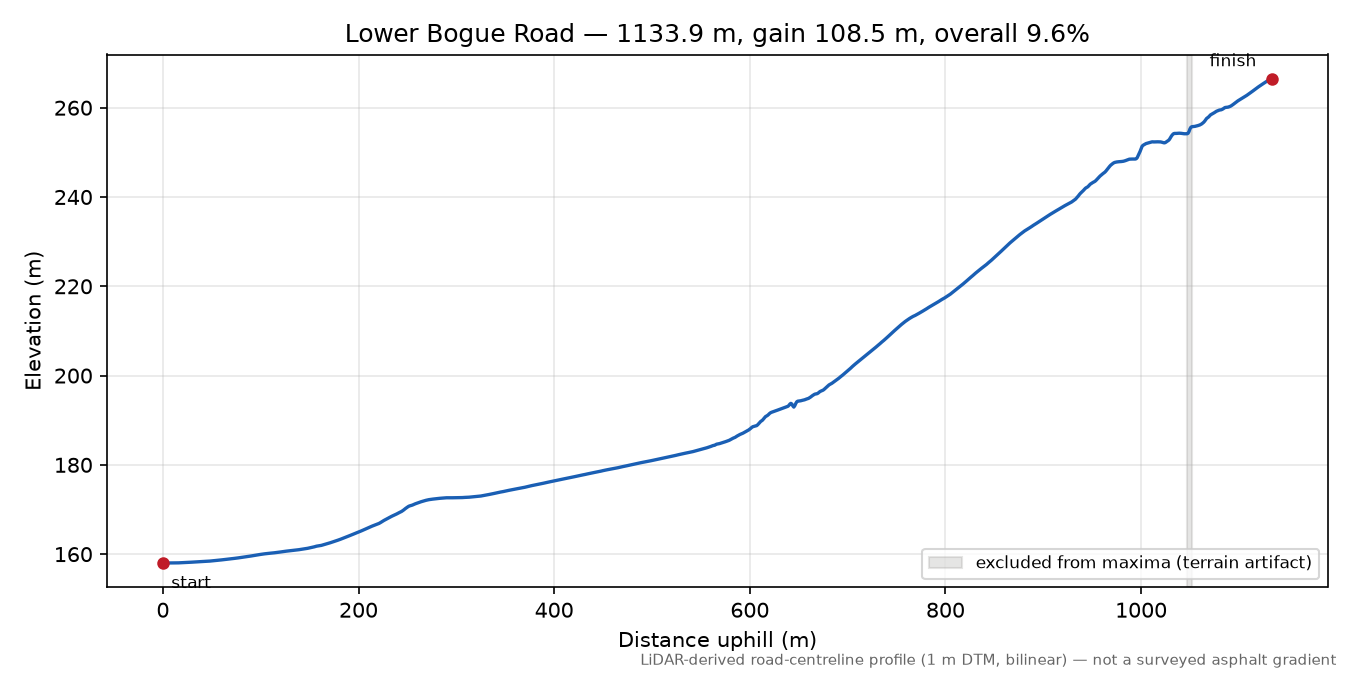 Lower Bogue Road elevation profile