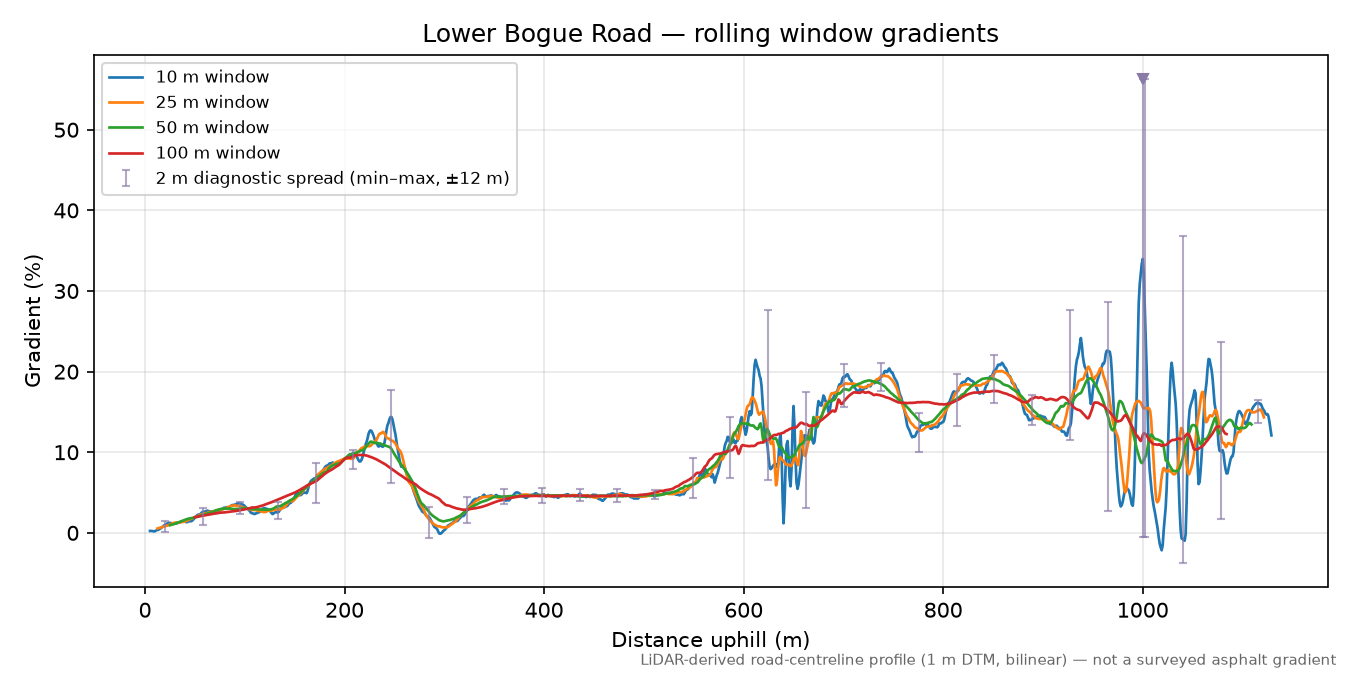 Lower Bogue Road rolling gradient profile