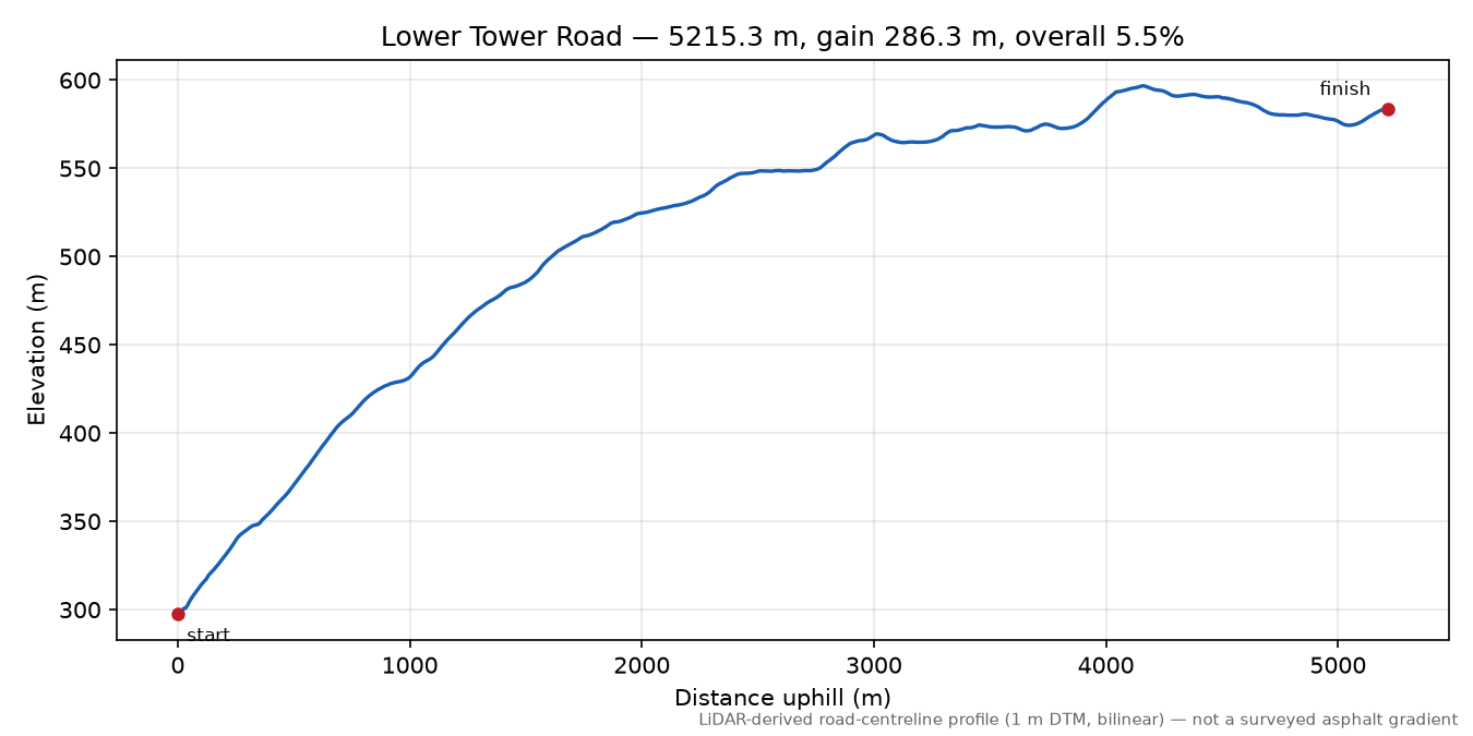 Lower Tower Road elevation profile