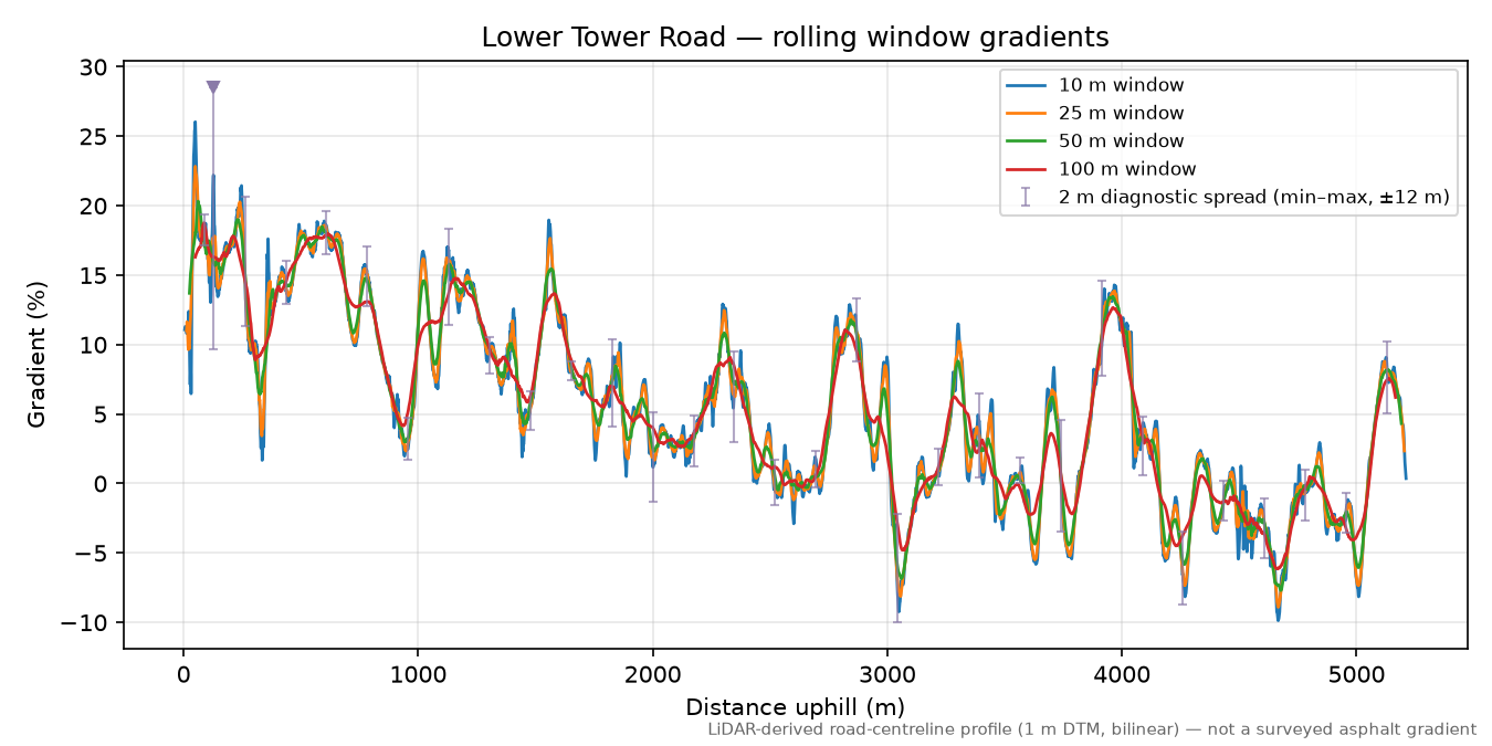 Lower Tower Road rolling gradient profile