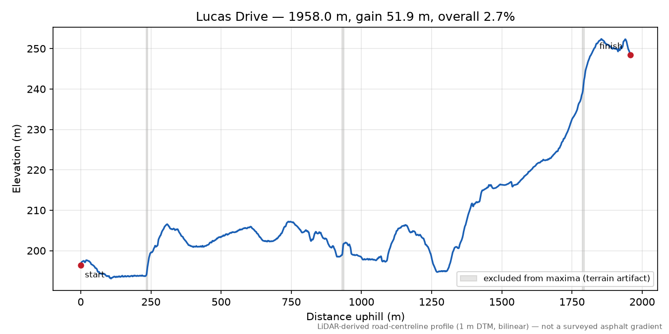 Lucas Drive elevation profile