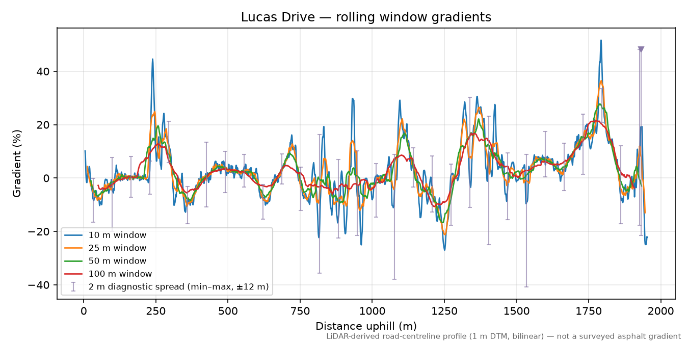 Lucas Drive rolling gradient profile