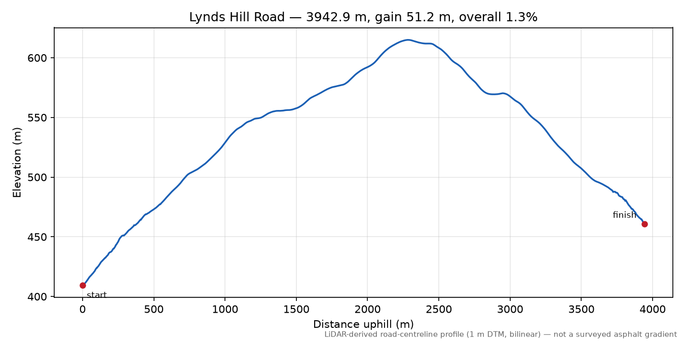 Lynds Hill Road elevation profile