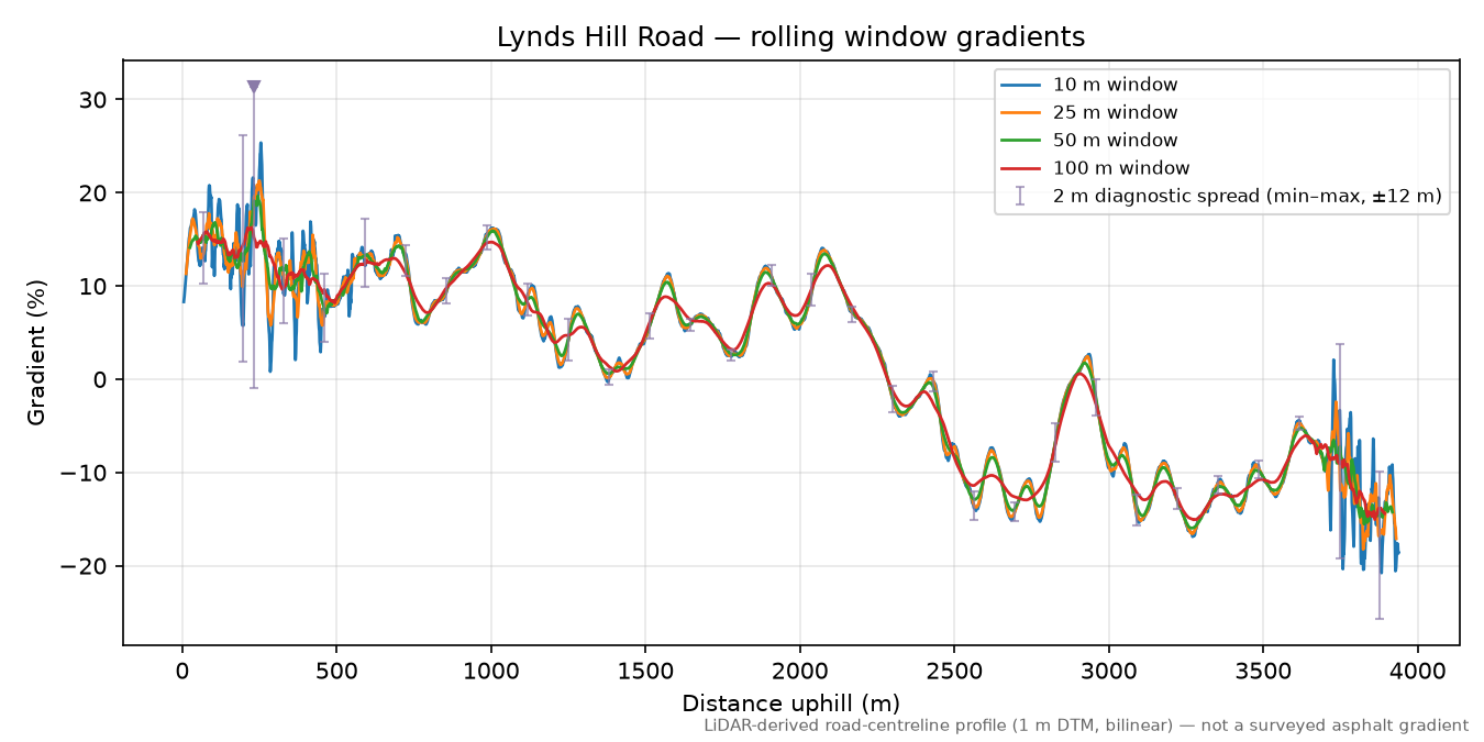 Lynds Hill Road rolling gradient profile