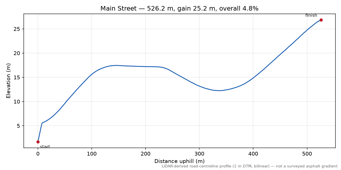 Main Street elevation profile