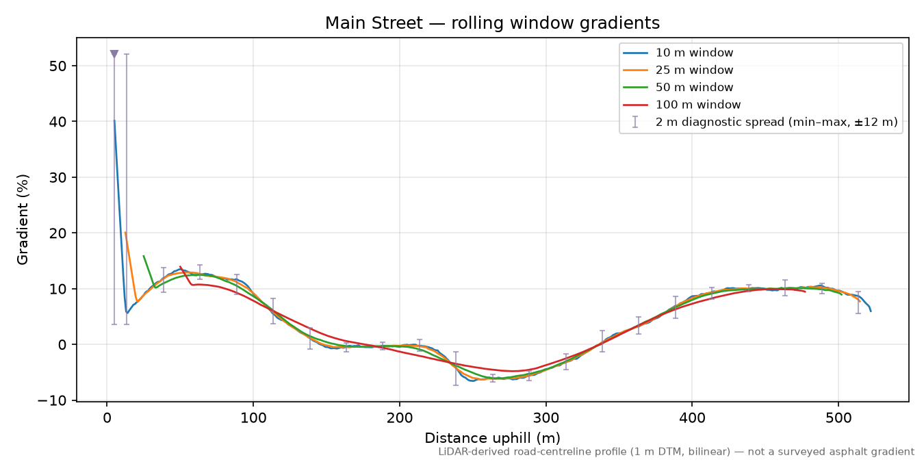 Main Street rolling gradient profile