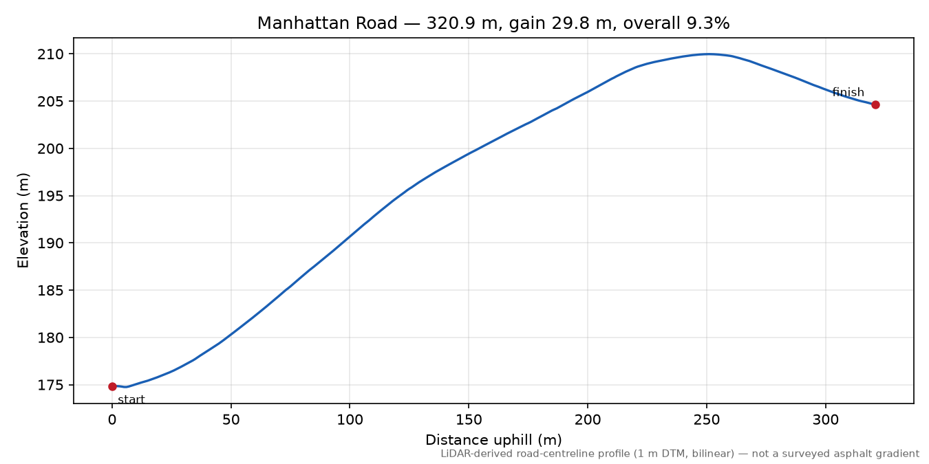 Manhattan Road elevation profile