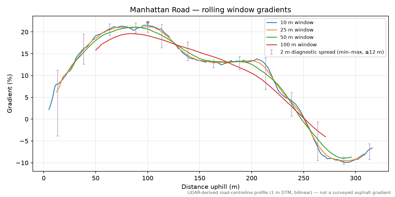 Manhattan Road rolling gradient profile