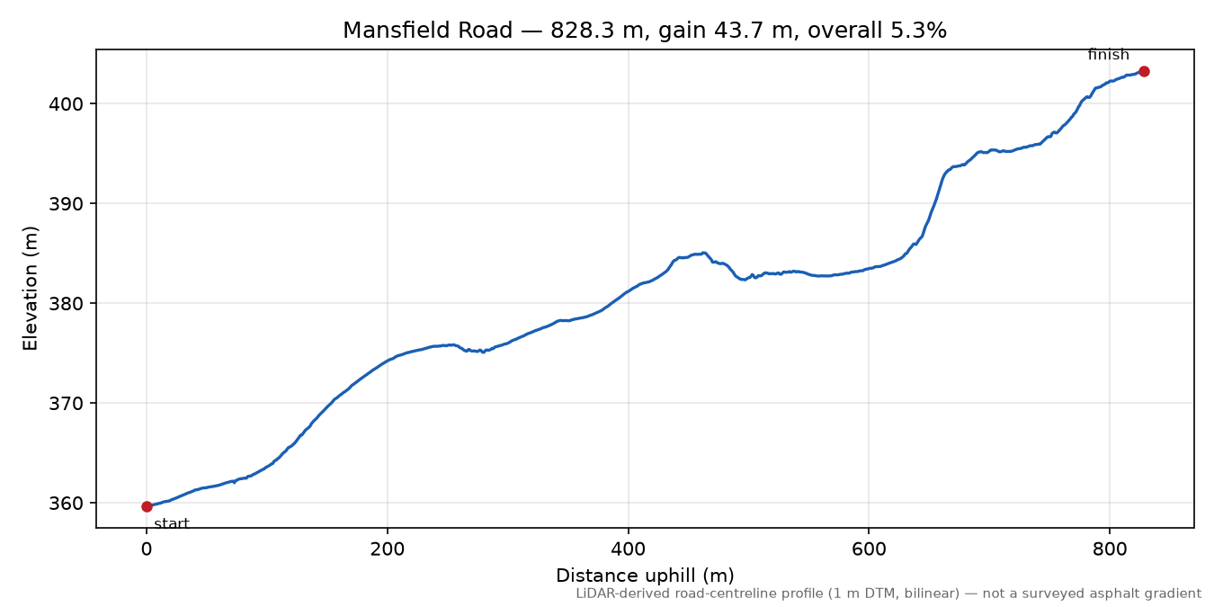 Mansfield Road elevation profile