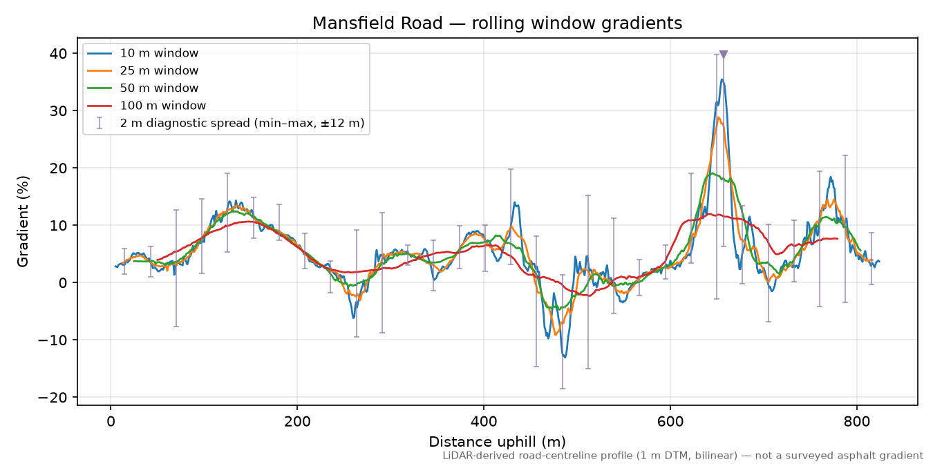 Mansfield Road rolling gradient profile