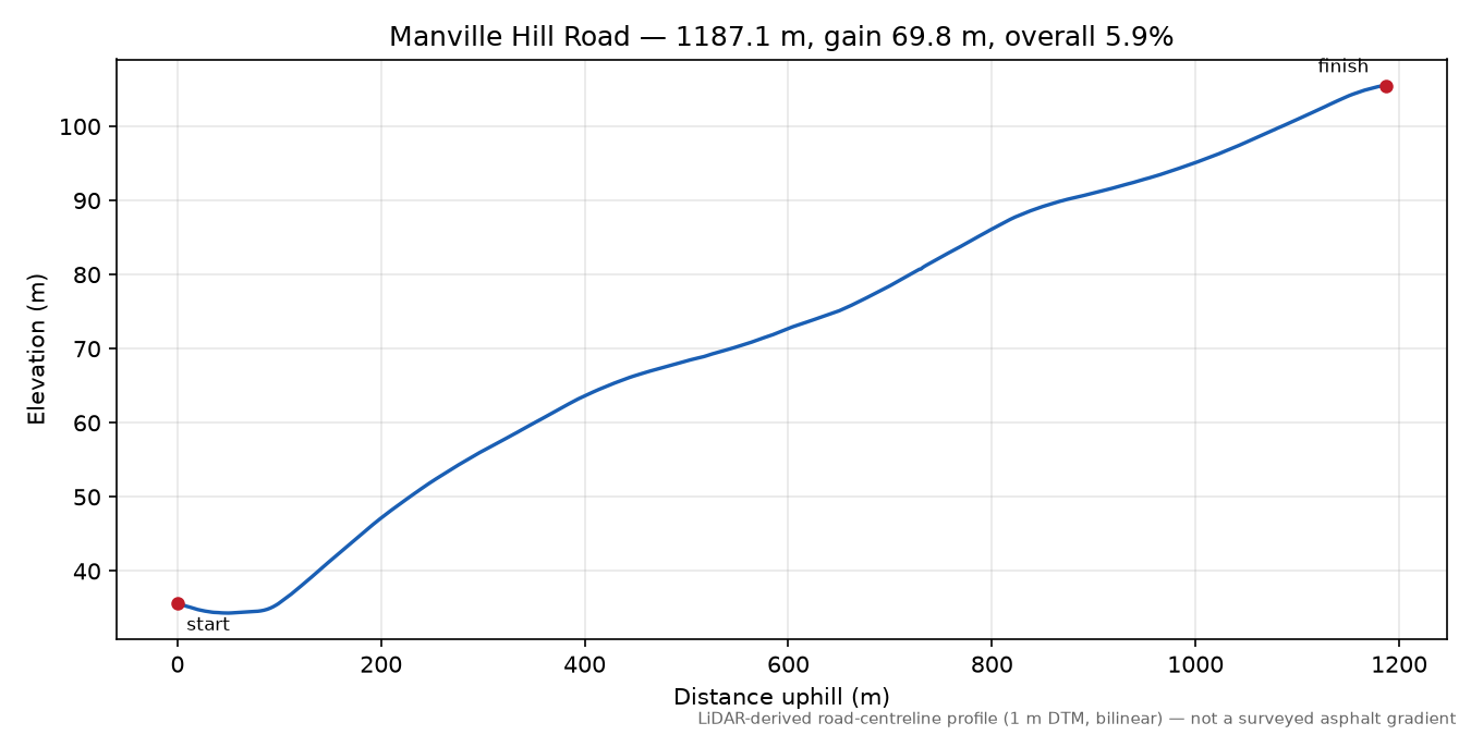 Manville Hill Road elevation profile