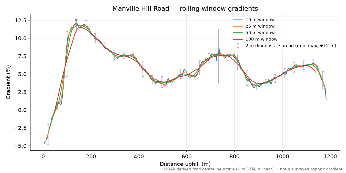 Manville Hill Road rolling gradient profile