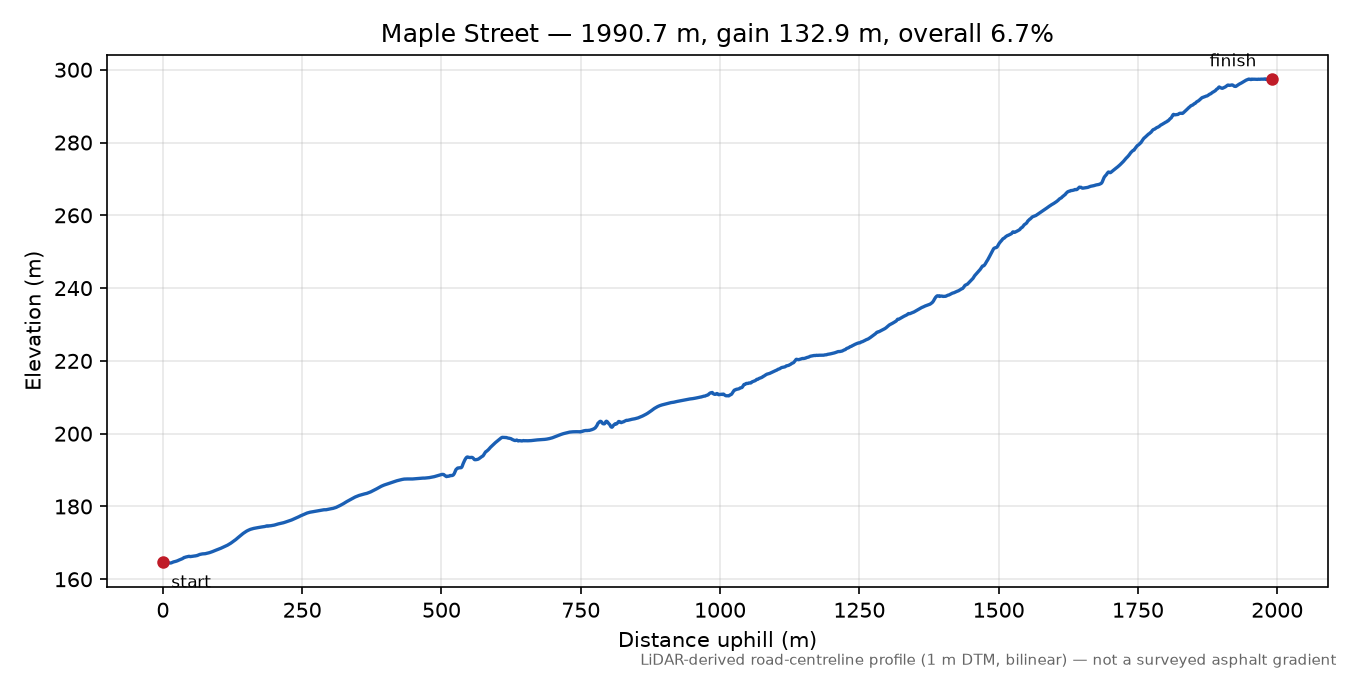 Maple Street elevation profile