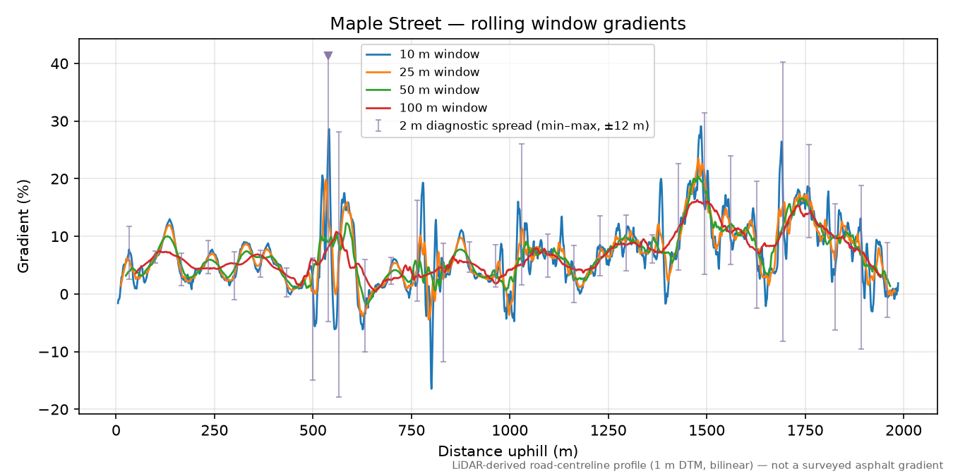 Maple Street rolling gradient profile