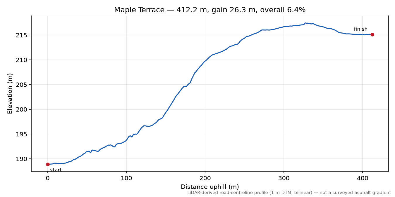 Maple Terrace elevation profile