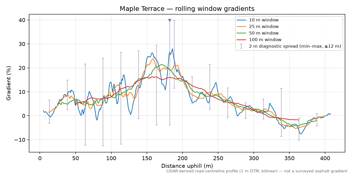 Maple Terrace rolling gradient profile