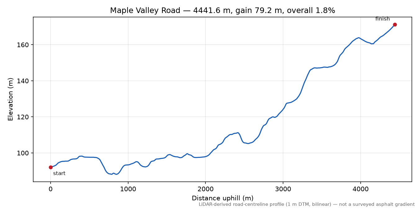 Maple Valley Road elevation profile