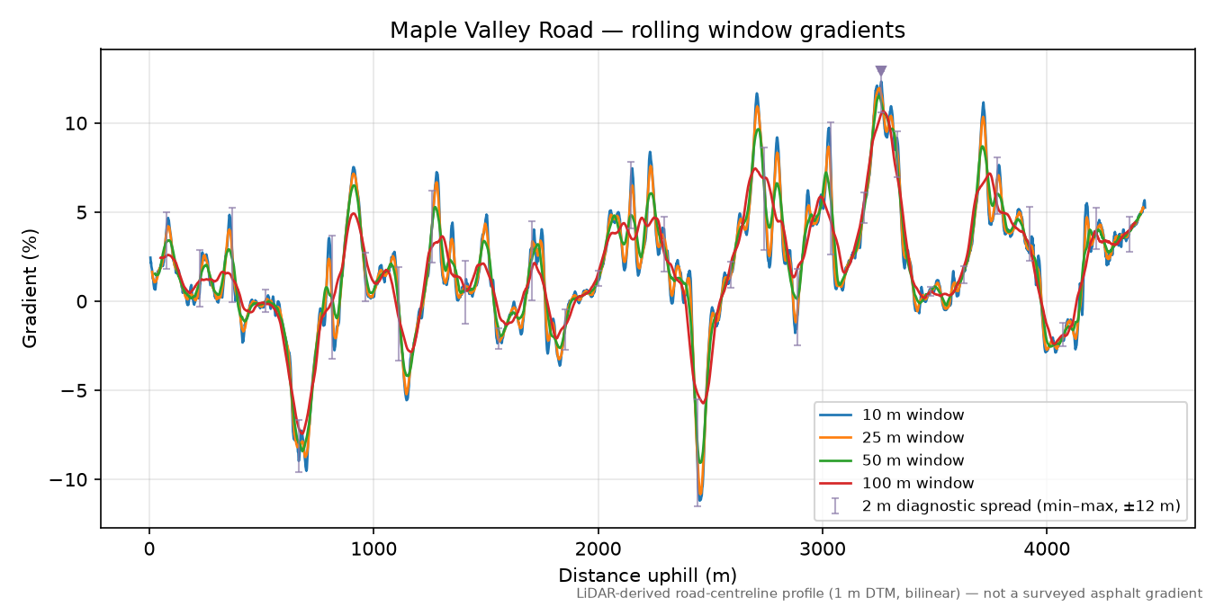 Maple Valley Road rolling gradient profile