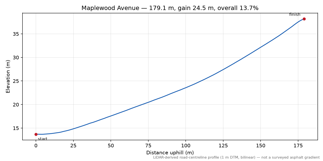 Maplewood Avenue elevation profile