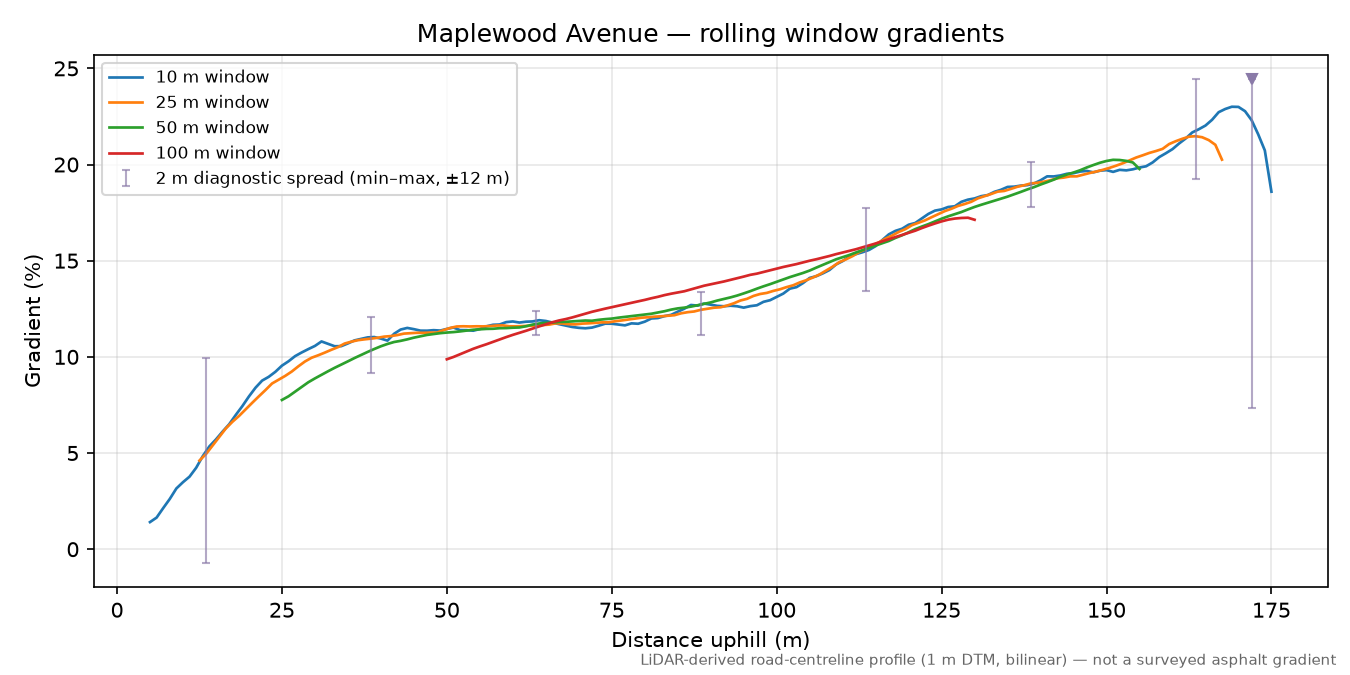 Maplewood Avenue rolling gradient profile