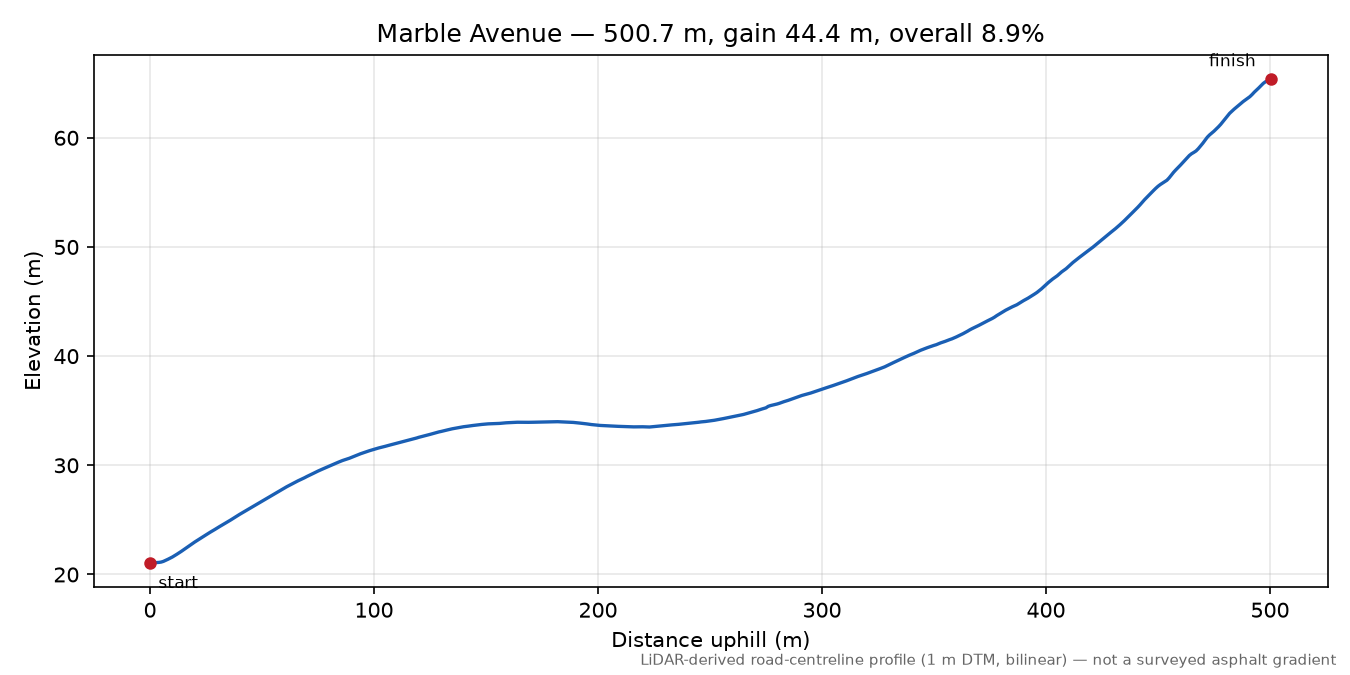 Marble Avenue elevation profile
